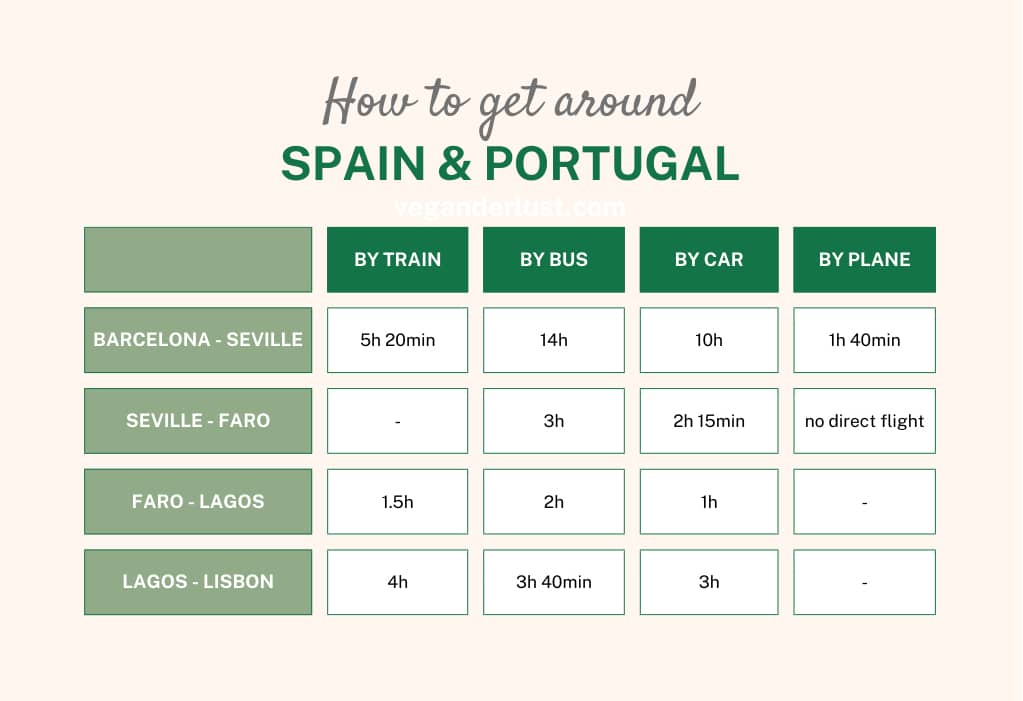 A visual guide for a 10-day Spain and Portugal itinerary, showing travel durations for key routes like Barcelona-Seville and Lagos-Lisbon by various modes of transport, as seen on veganderlust.com.