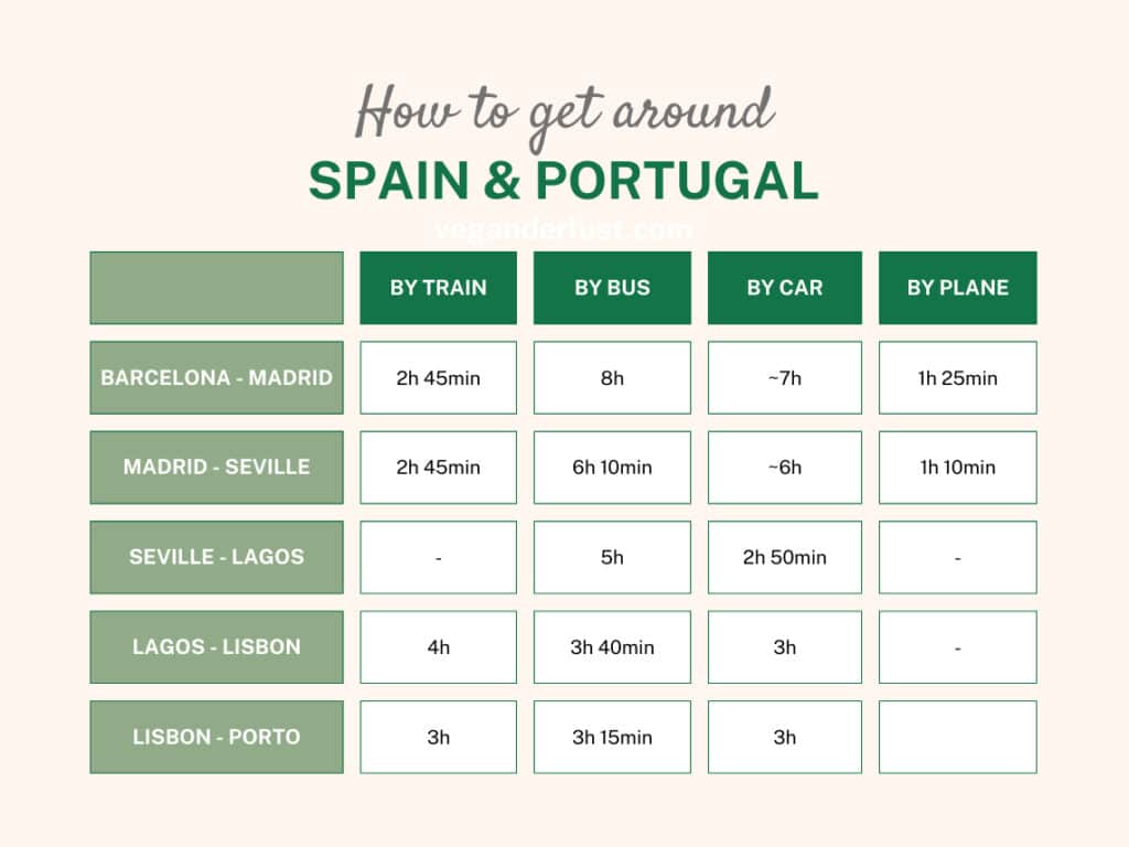 A travel infographic titled 'How to get around SPAIN & PORTUGAL' from veganderlust.com displays travel times between various cities. Travel options include train, bus, car, and plane with varying times, such as Barcelona to Madrid by train taking 2 hours and 45 minutes, and by plane 1 hour and 25 minutes. The chart uses shades of green for each mode of transportation, with specific travel times clearly listed for each city pair